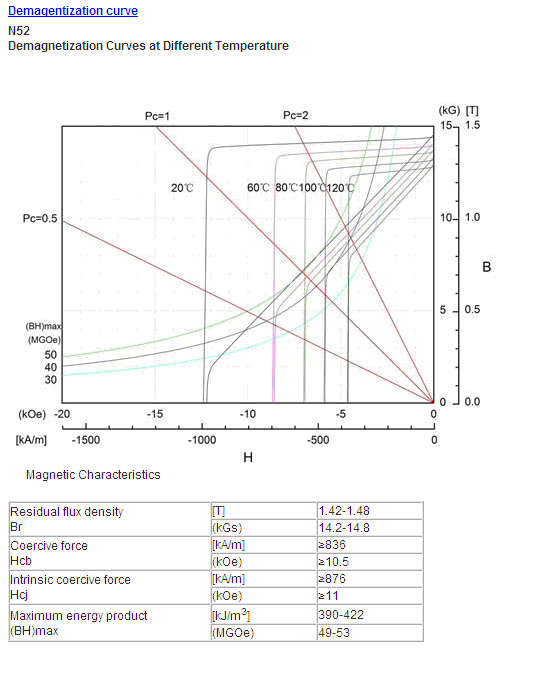 Demagnetzation Curve