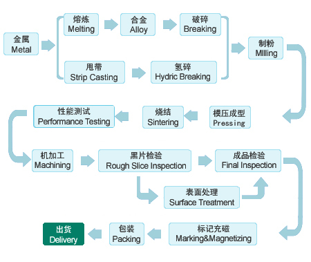 Sintered NdFeB Magnet Production Flow Chart