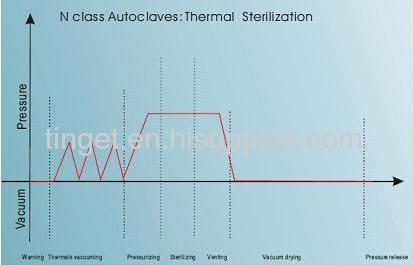 Class N STE-8L-A Series A Steam Sterilizer