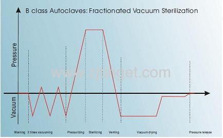 Class B STE-16L-C Series C Steam Sterilizer 