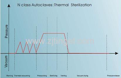 Class N STE-12L-E Series E Steam Sterilizer 