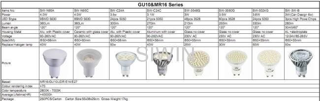 3W SMD Spotlights GU10/MR16/E14/E27
