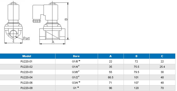 high precision valves pneumatic valves solenoid valveSMC Valve airtac valve feston valves PU220 -01 06 08