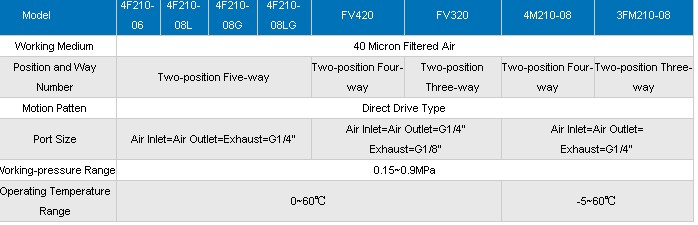 air foot valvemanul valve mechanical valvepneumatic componentexhaust valve SMC airtac Foot valve 4F210-08 