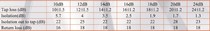 10dB-24dB 5-1000MHZ 4 WAY TAP