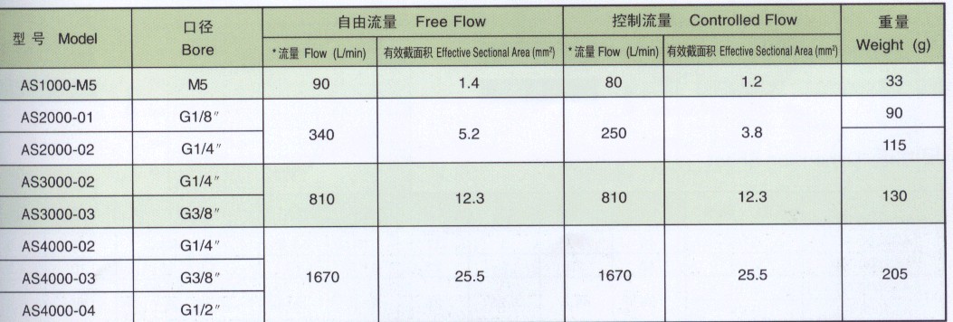 smc check valve throttle valve hand switching valve solenoid valve SMC check valve AS2000-02