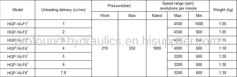 Hydraulic gear pumps HGP1A-F8R