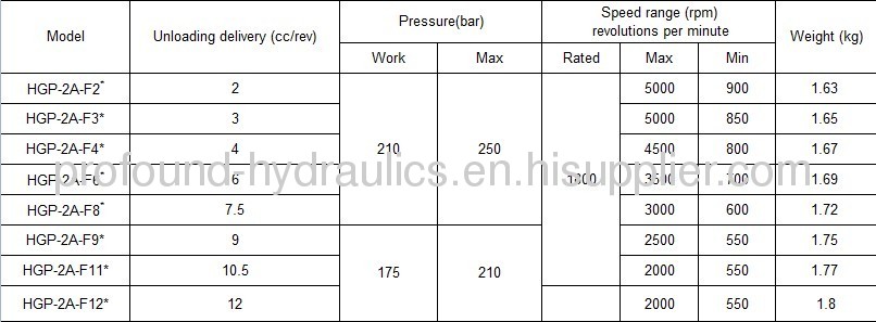 Hydraulic gear pumps HGP2A-F9R