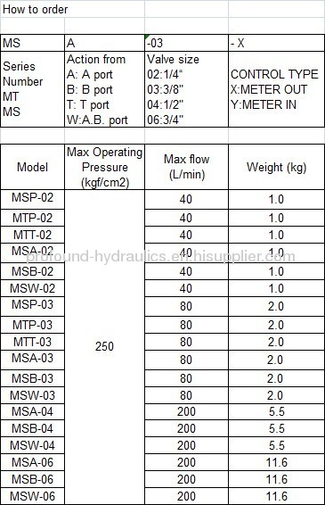 Modular Check Valves/Modular Throttle And Check Valve MSA