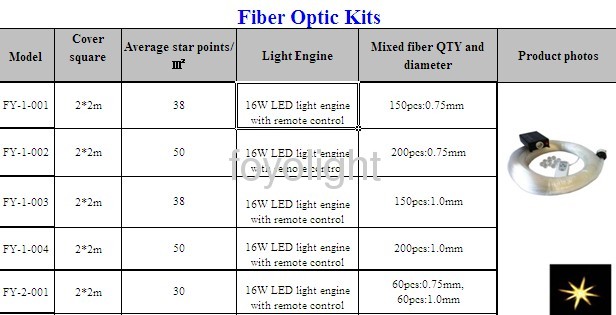 Favorable starry ceiling fiber optic kits