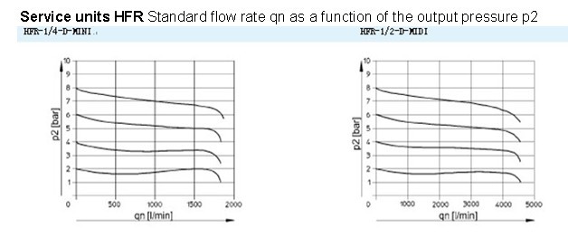 HFR Series Filter & Regulator