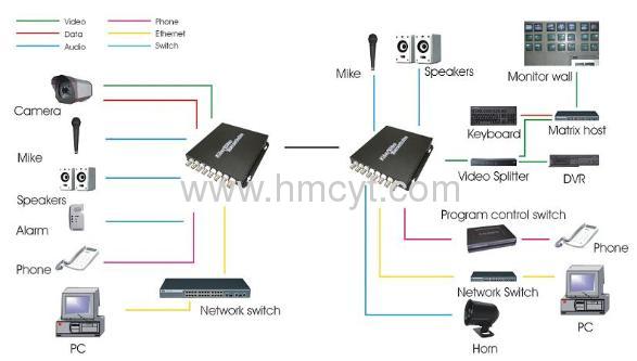 16 Channel BNC to Fiber Video Multiplexer