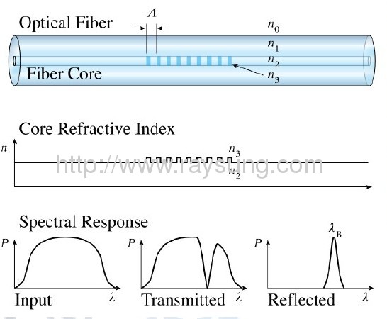 Fiber bragg grating products