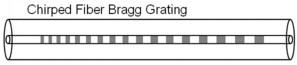 1625nm Chirped Fiber Bragg Grating 