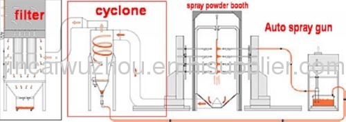 Cartridge Filter Recovery System