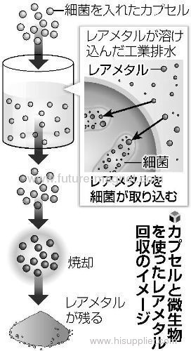 Japan will use microbial capsule recovery of rare metal