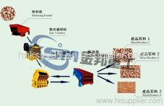 Stone Making Assembly Line/Stone Crushing Machine/Stone Crusher Supplier