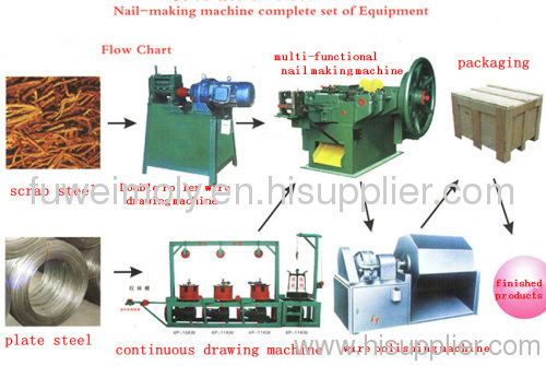 Nail-making Machine Complete Set of Equipment