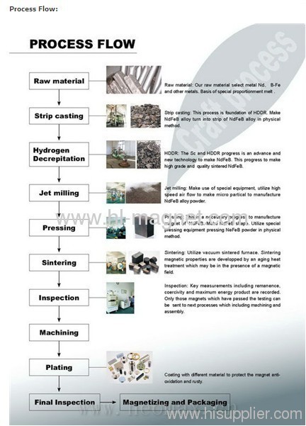 Manufacturing Process of Neodymium Iron Boron Magnet