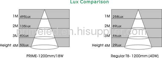 18W/ 22W/ 25W LED Tube, LED T8, 1200mm, 78-90 LM/W