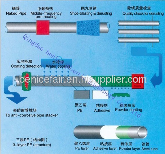 3PE anti-corrossion steel pipe production line 