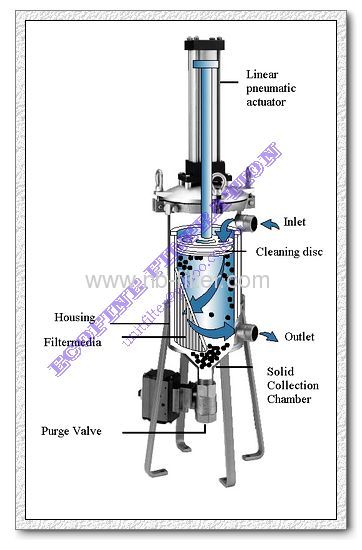 Autmation Mechanically Self Cleaning Filter for Coating Paint Industry