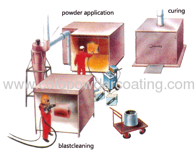 Electrostatic powder coating line with ISO9000 quality management system