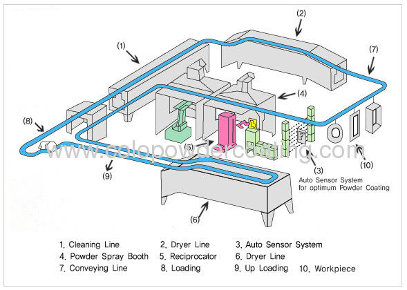 Electrostatic powder coating line with ISO9000 quality management system