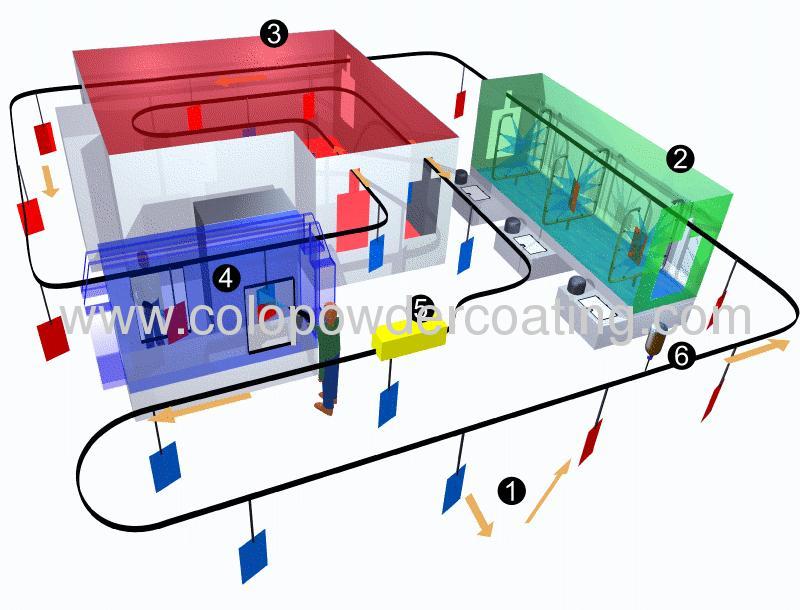 Electrostatic powder coating line with ISO9000 quality management system