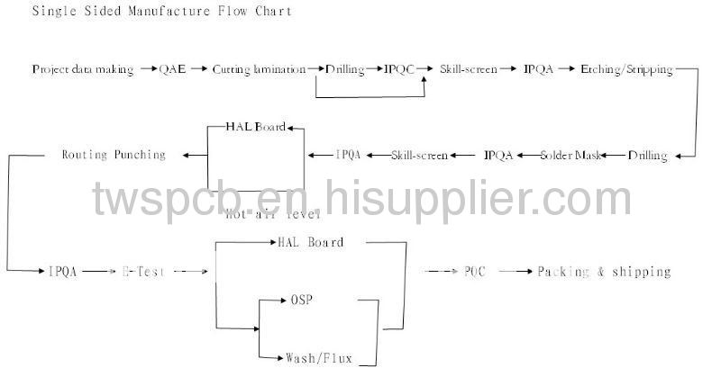 Free testing charge ENIG multilayer pcb manufacturer with good performance