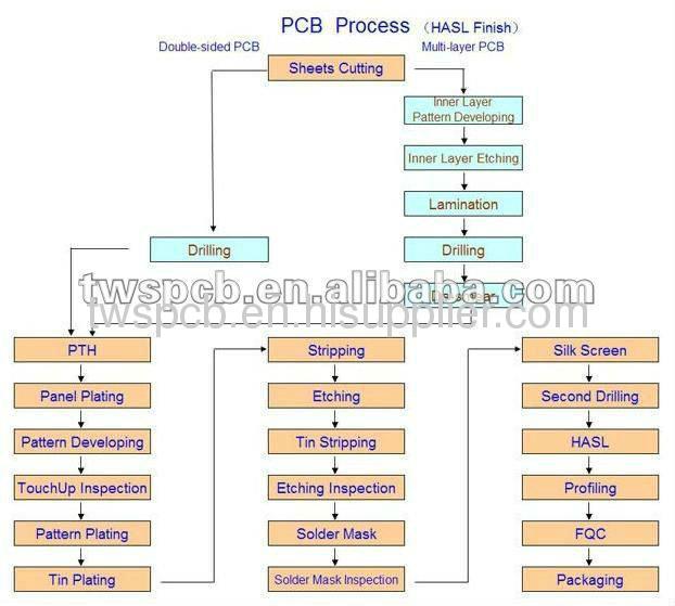 manufacturing of printed circuit board