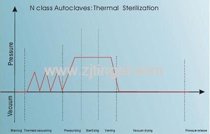 Class N STE-16L-E Series E Steam Sterilizer 