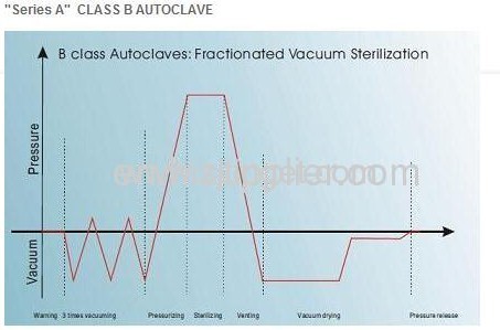 Class B STE-12L-A Series A Steam Sterilizer