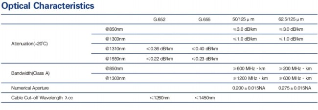 Standard loose tube Non-metallic strength Member light armored cable(LC-GYFTA)