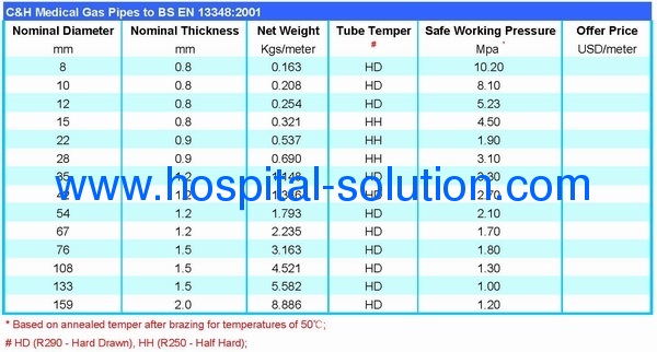 Hospital Medical Gases and Vacuum Supplying System using Copper Seamless Round Pipes