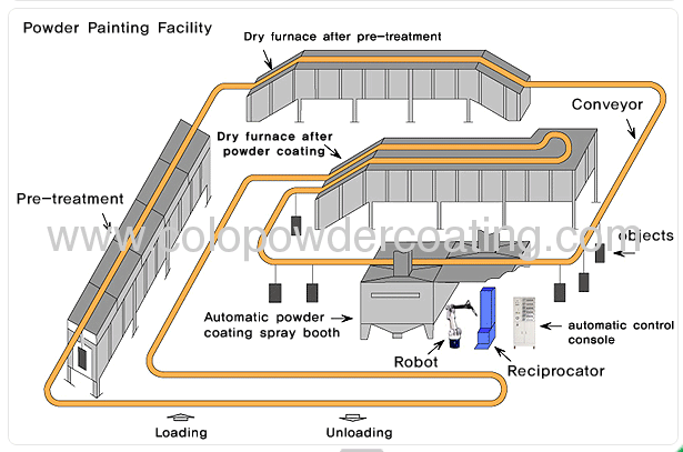 conveyor system powder coating line