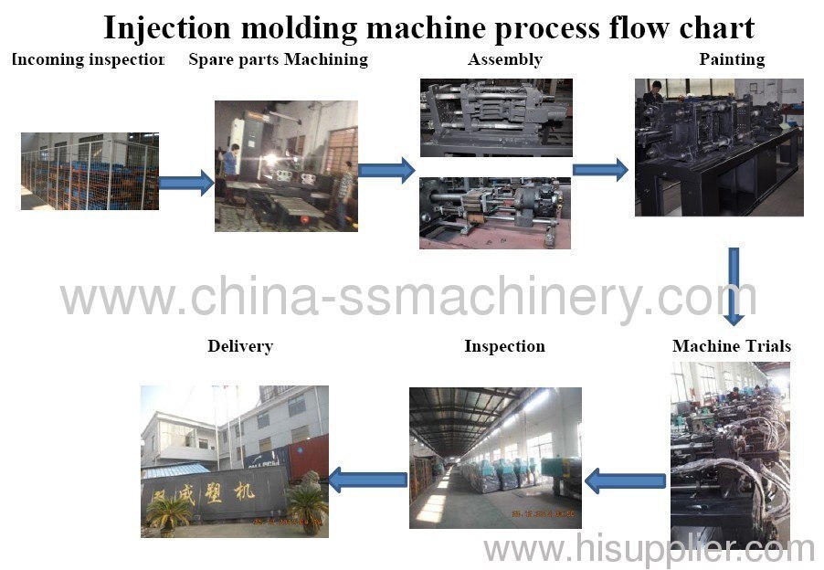 Injection molding machine process chart