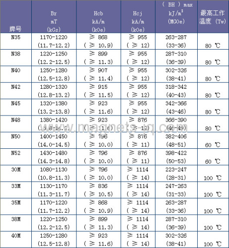 Round Permanent NdFeB Magnets