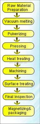 Permanent NdFeB magnet Segment 