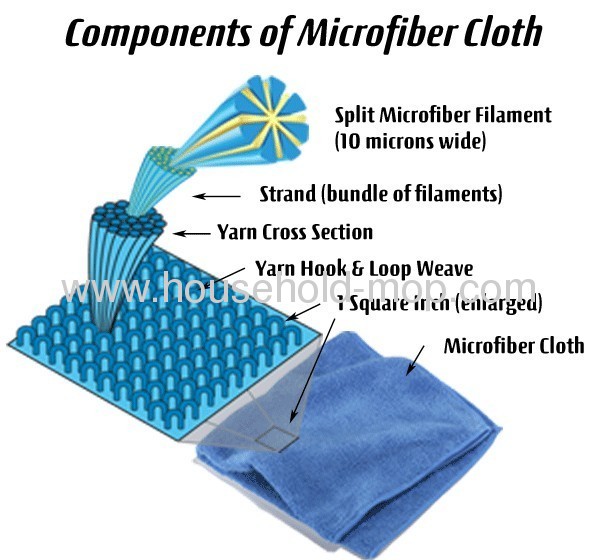 Microfiber chenille cleaning products