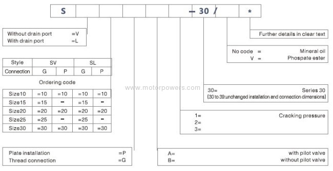 Pilot operated check valve type SV/SL...30B