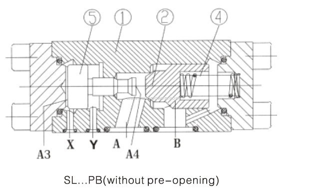 Pilot operated check valve type SV/SL...30B