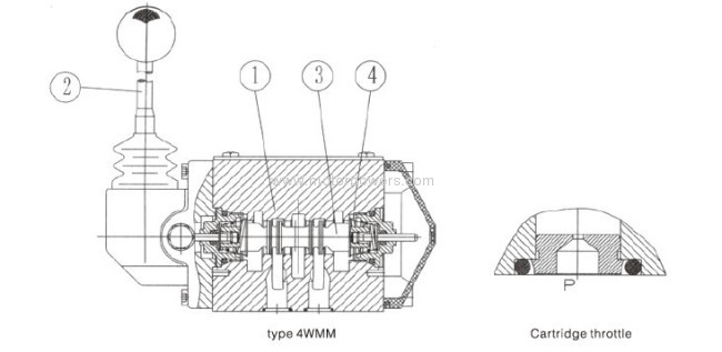 Directional control valves with hand lever With spring return or detent