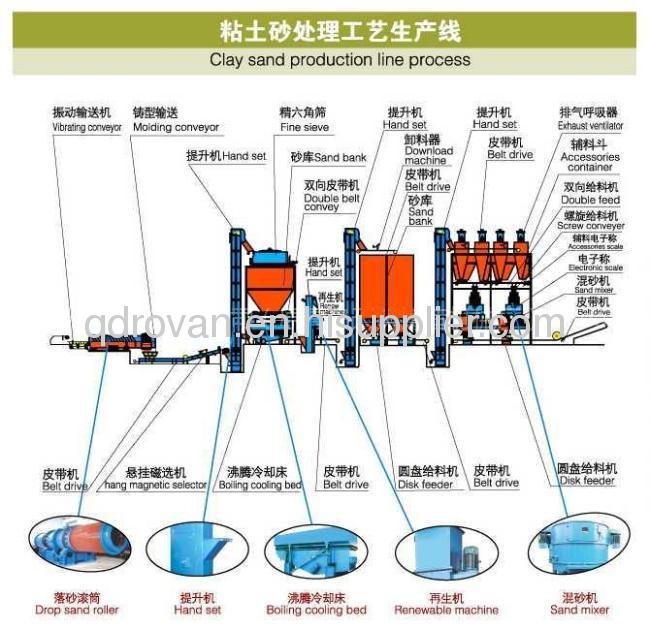 1 High quality clay sand production line process 