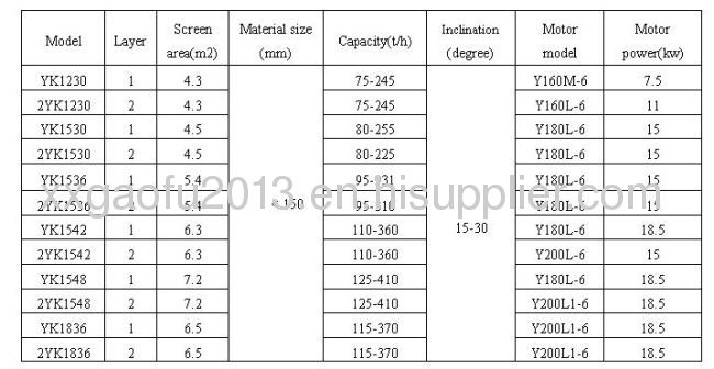 YK Circular vibating screen