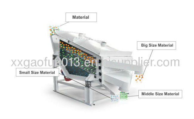 Probability vibrating screen for building materials