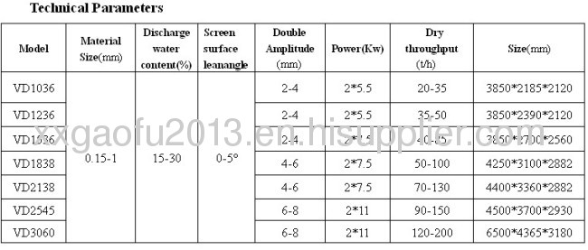 dewatering vibrating screen for coal slurry