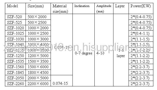 Stainless steel vibrating screen for pharmaceutical industry