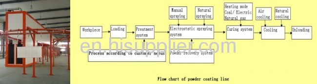 Automatic powder coating production line for metal product leading supplier in China