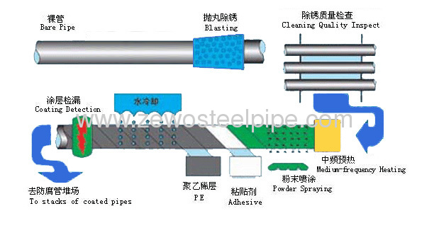 A106/A530/API 5L GR.B 3PE Antiseptic Steel Pipe